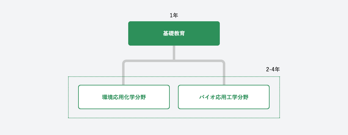 教育内容図