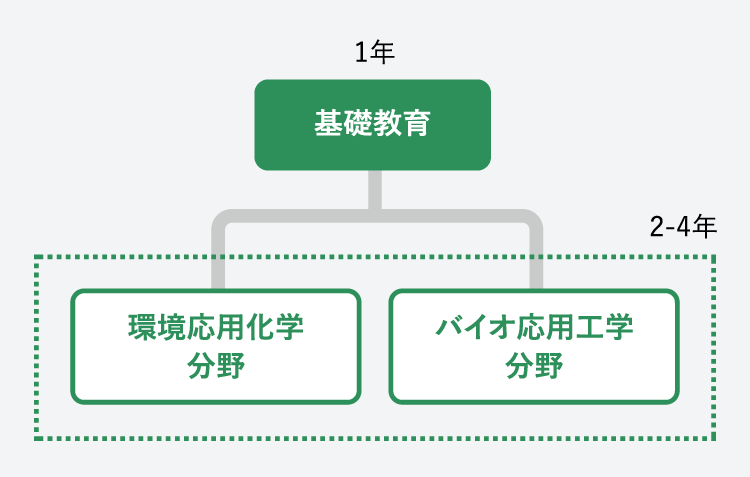 教育内容図