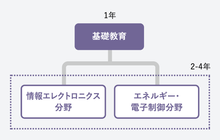 教育内容図