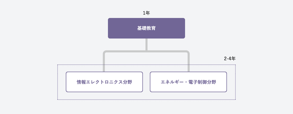 教育内容図