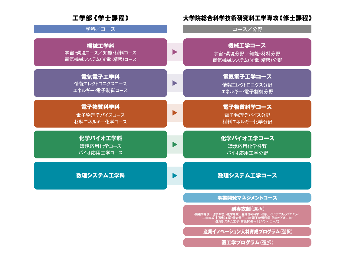 組織図