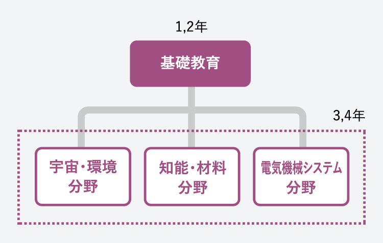 教育内容図（モバイル端末表示）