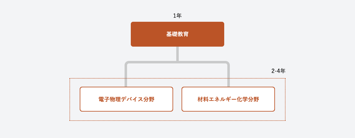 教育内容図