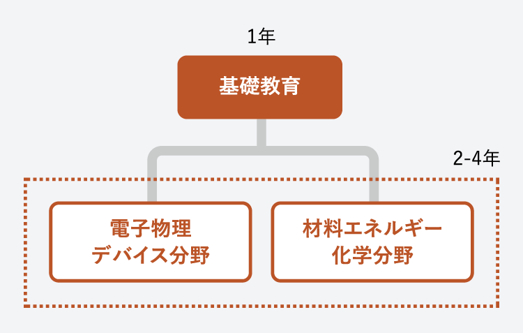 教育内容図