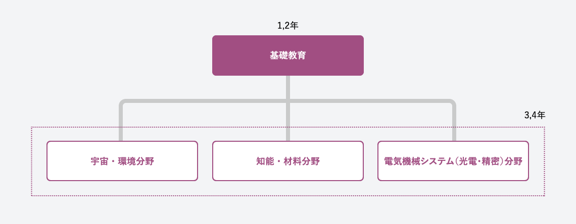 教育内容図