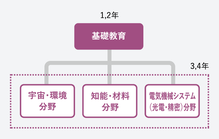 教育内容図