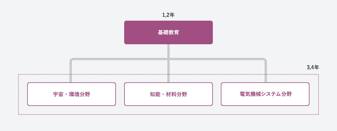 教育内容図