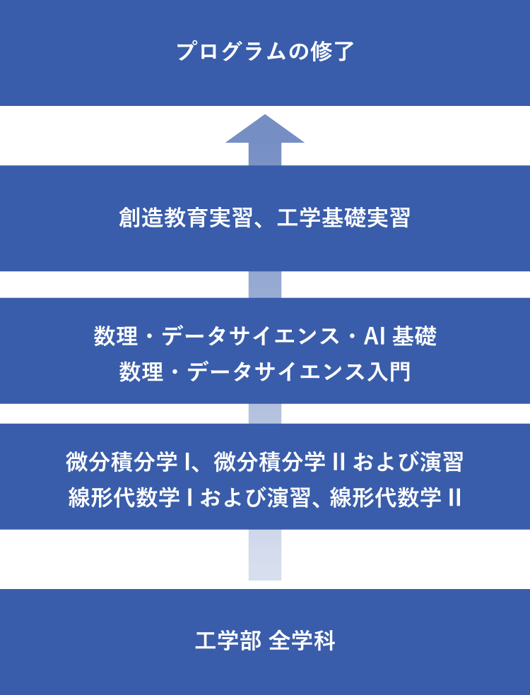 教育プログラムの流れ